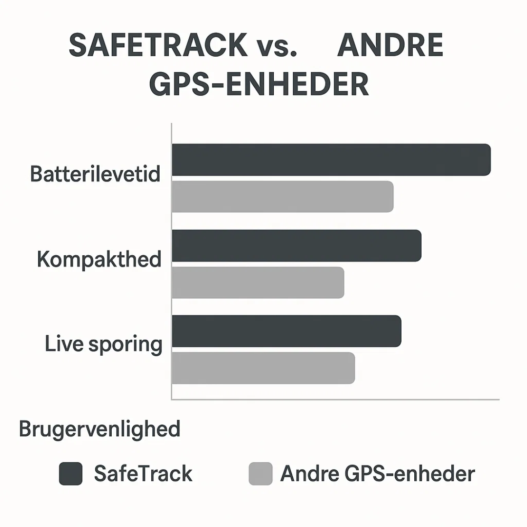 SafeTrack | GPS Tracker with Live Tracking for Children, Pets, and Valuables